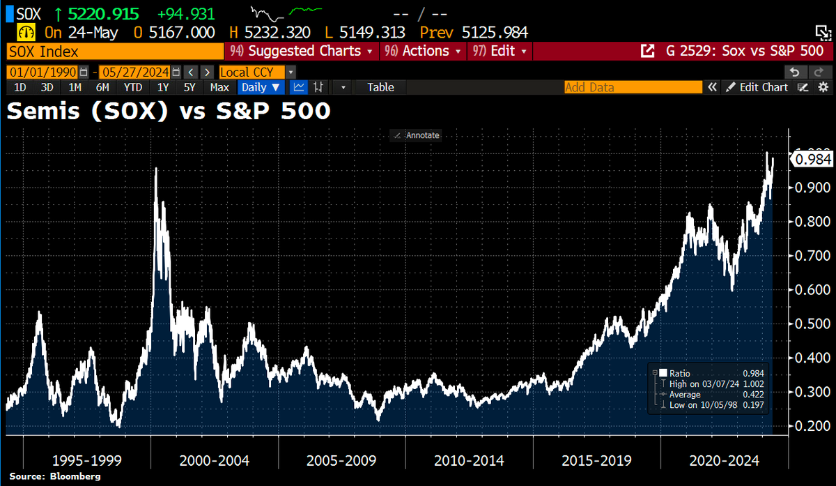 To put things into perspective: the outperformance of Semis (the SOX) vs the S&P500 has made its way back through dotcom levels and approaching a new record high. (HT Goldman)