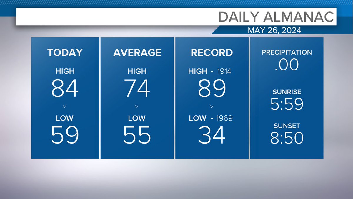 Here are today's preliminary stats (as of 5PM) for Cleveland-Hopkins. #3weather