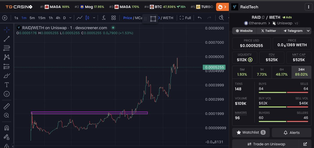 MaybachCalls (@maybachcallsx) on Twitter photo $RAID
12X since first dips after launch , 600k MC touched ✔️
team , community keeps pushing , next update at the milly 🚀💪
good chart
JOIN on tele :<a href="/MaybachCalls/">Zementa Harald</a>!
#eth #utility #RAID $RAID
12X since first dips after launch , 600k MC touched ✔️
team , community keeps pushing , next update at the milly 🚀💪
good chart
JOIN on tele :<a href="/MaybachCalls/">Zementa Harald</a>!
#eth #utility #RAID