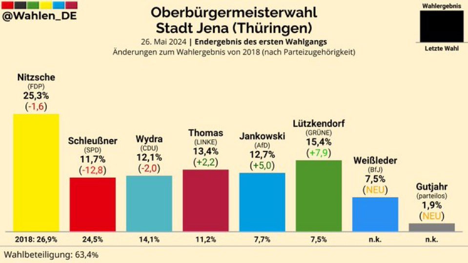 Herzlichen Glückwunsch an Oberbürgermeister Thomas Nitzsche zu dem mit Abstand stärksten Ergebnis und viel Erfolg in der Stichwahl! 💪🏻💛🍀 #Jena