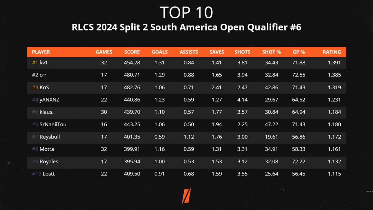 Here are the statistical top performers from #RLCS 2024 Split 2 South America Open Qualifier #6! 🥇@secret_kv1 🥈@rl_crr 🥉@knsmoonster Advanced stats are available on our website: shiftrle.gg/events/7fd5-rl…