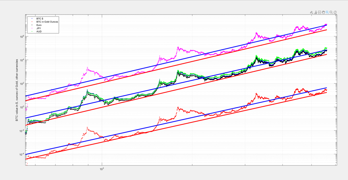 Giovann35084111's tweet photo. #Bitcoin all in one graph. 

Note: I didn't draw the support and fair value power laws for AUD and EUR not to clutter the graph (I did it for the other graphs where I showed them separately).

 For the AUD, for example, the BTC price in that currency is higher so the power law is shifted up but too close to the USD one that it makes the graph look messy. 
But you can see is the same Power Law (sometime shifted up or down). 

All the slopes are close to 6. All of them. 

Conclusion: given Bitcoin is anti-inflationary the respective inflation of each currency introduces a small correction that is basically irrelevant for Bitcoin. 

That is what we expect from an anti-inflationary store of value like Bitcoin.  

Inflation doesn't impact Bitcoin much, no matter the currency. 

Is not that the entire point?
