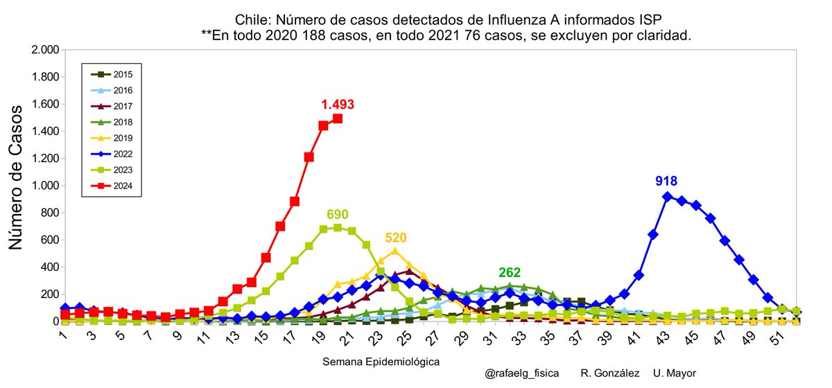 Lo relevante, como es lógico, es alcanzar una cobertura alta antes de que la circulación de influenza fuese alta Esto es como limpiar canaletas...es antes de lluvia Este año se batieron todos los récords y la ola se adelantó muchísimo Con suerte estamos en el peak