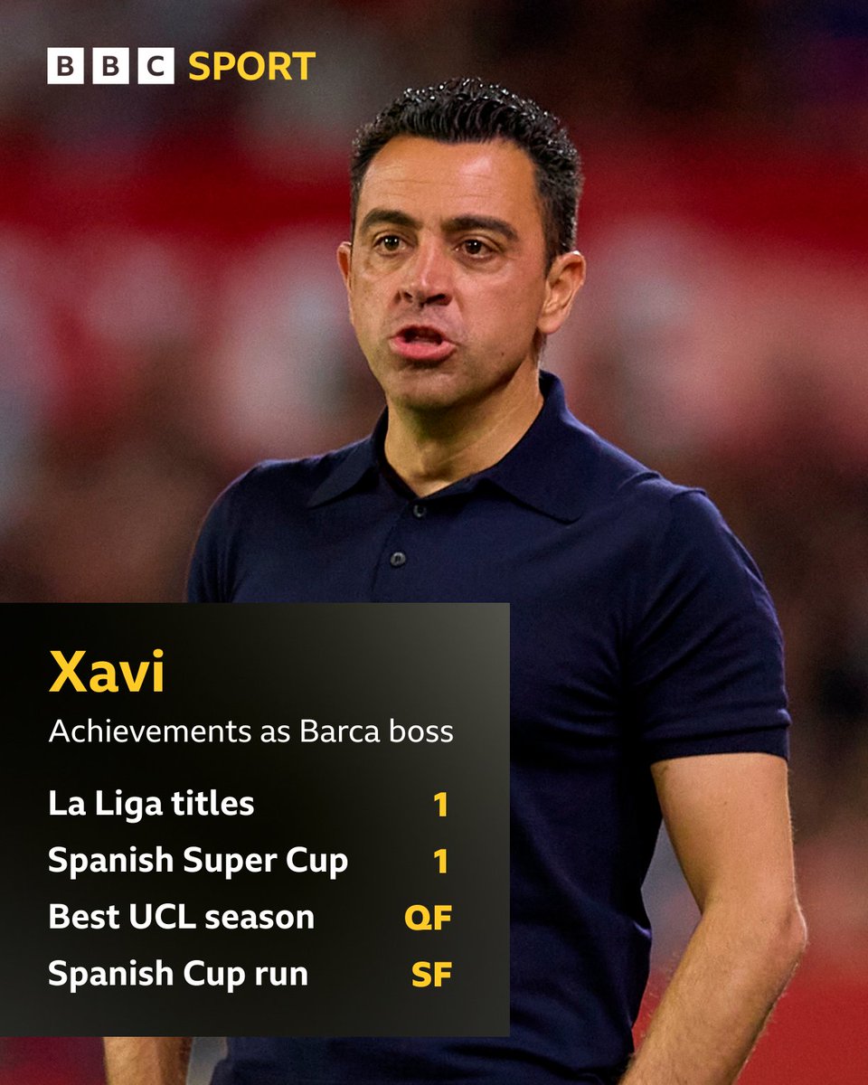 Xavi's time as Barcelona boss came to an end with a 2-1 win at Sevilla.

How do you rate his time in charge of Barca?

#BBCFootball