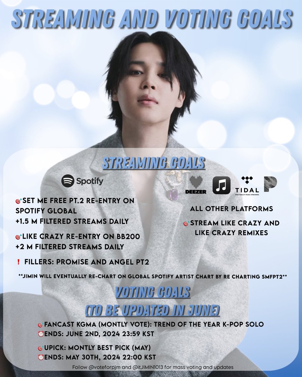ATTENTION TEAM JIMIN: GOALS ARE HERE! 🌟 Let's rechart SMFPT2, and elevate Jimin on the artists chart while we also push Like Crazy back onto the BB200 💪 Don’t forget to be consistent with our votings! RECHART SMFPT2 AND JIMIN RECHART LIKE CRAZY ON BB200 #JIMIN #지민
