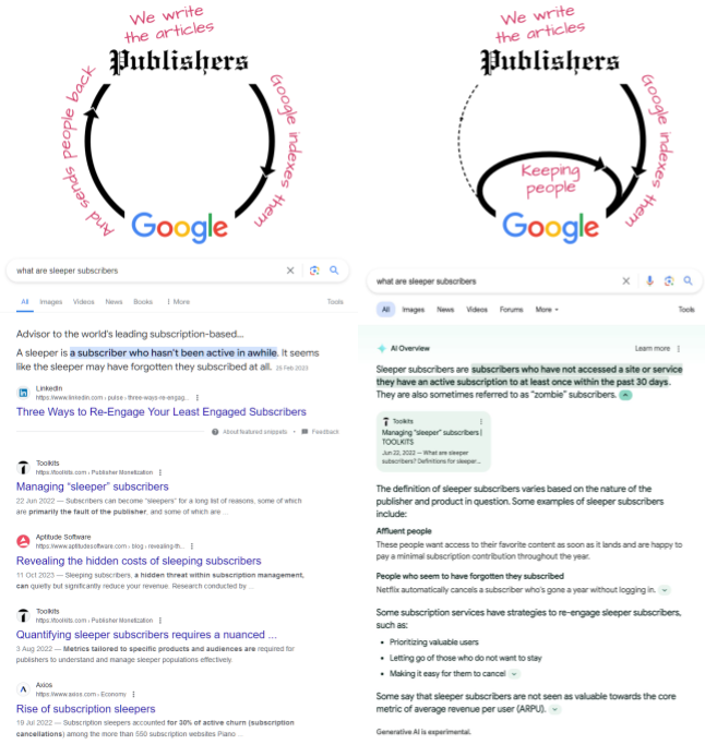 FlavioMoreira's tweet photo. Por que a nova IA do Google virou uma dor de cabeça para os publishers?

Juntei aqui as imagens que melhor explicam o que está acontecendo. São de um post do Baekdal. https://t.co/TDhttbj5j6