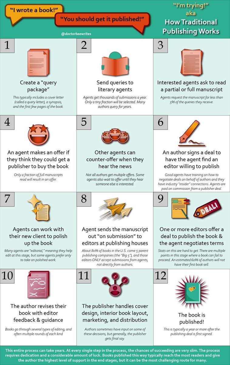 BriannaHWrites's tweet photo. At least once month, I re-explain publishing to my mom. It's a complicated process! So I made a set of infographics with the big-picture steps. Sharing for anyone else who also explains this constantly to friends and family! First up: Big 5 trad pub.
#WritingCommunity #AmQuerying https://t.co/SvIoKdxlYU