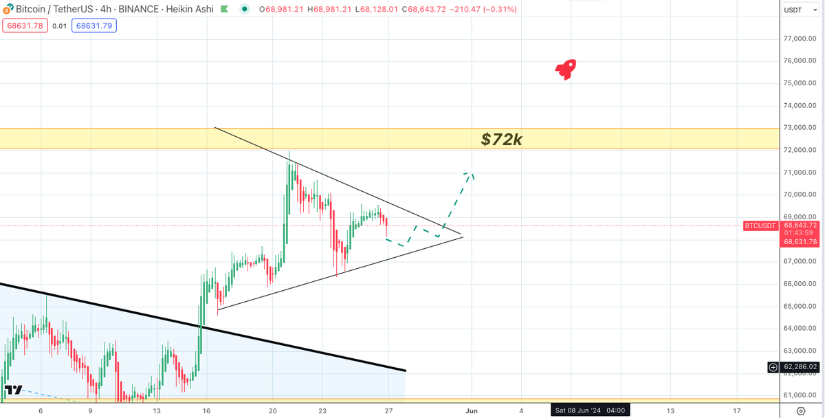 SatoshiFlipper's tweet photo. First, $BTC breaks out of a massive months long bull flag, then $BTC consolidates the breakout in a bullish AF symmetrical triangle, all while Trump announces to the world he is making Crypto in America Great Again ( #CAGA ) ...

... WHAT DO YOU DO? https://t.co/eDXUQ7BYJO