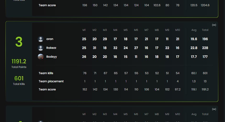 Came 3rd in the $1M WSOW EMEA Open Qualifiers &amp; Qualified for the Group Stages w/ @RakezzWZ &amp; <a href="/Bodsyy_/">Bodsyy</a> 🚶‍♂️