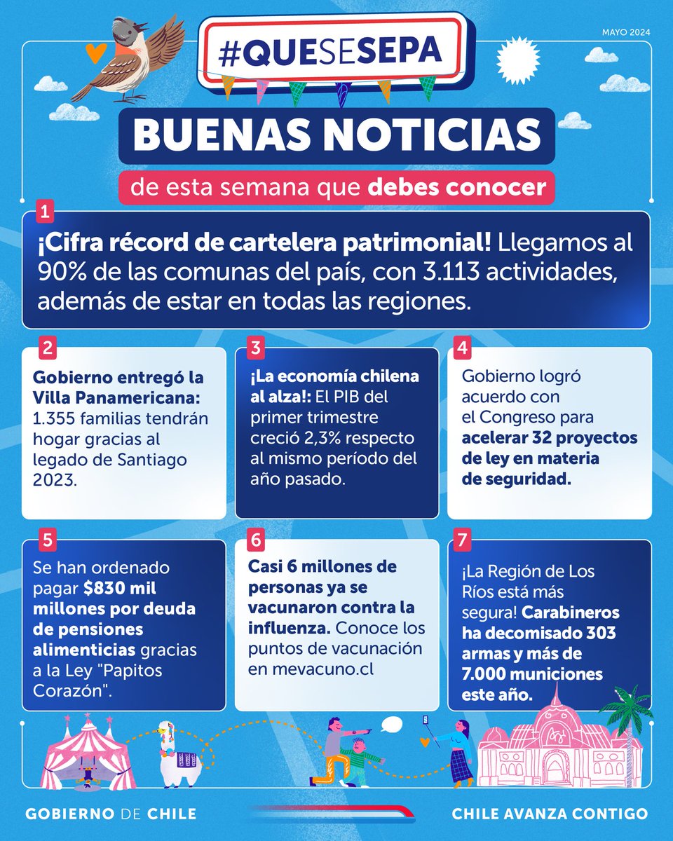 📣 ¡#QueSeSepa que Chile vivió la fiesta del #DíaDeLosPatrimonios! También destacamos el alza de la economía chilena, el acuerdo para acelerar proyectos de ley para #MásSeguridad y la entrega de la Villa Panamericana a las familias que vivirán allí, entre otras buenas noticias 🇨🇱