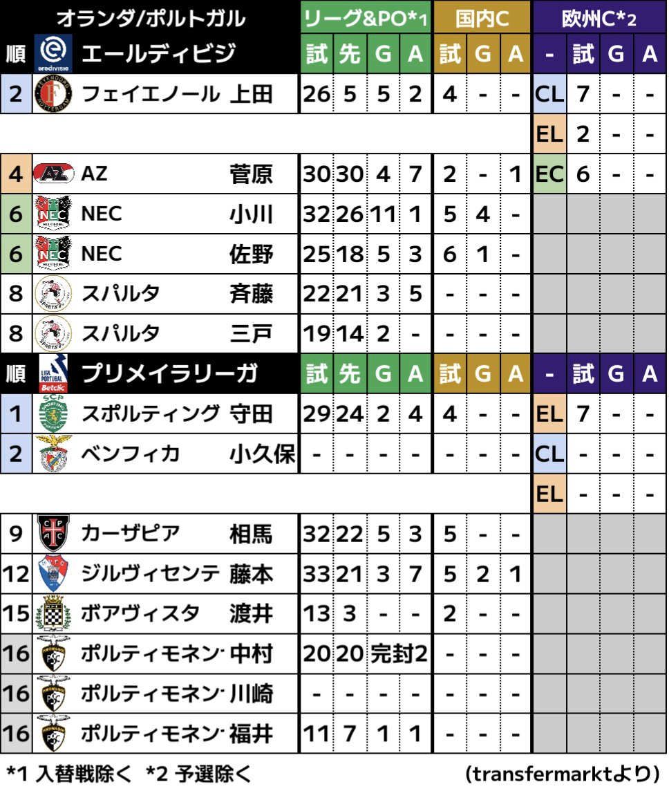 ■オランダ/ポルトガルの日本人選手(23-24まとめ)

・フェイエ上田は、途中出場が多かったがエースヒメネスの不調からシーズン終盤は先発の機会も
・NEC小川はリーグ11G、カップ4Gの大活躍。佐野と共にNECの躍進に貢献🔥
・SCP守田はリーグ優勝🏆
・相馬、渡井は退団濃厚
・ポルティモネンセは降格PO