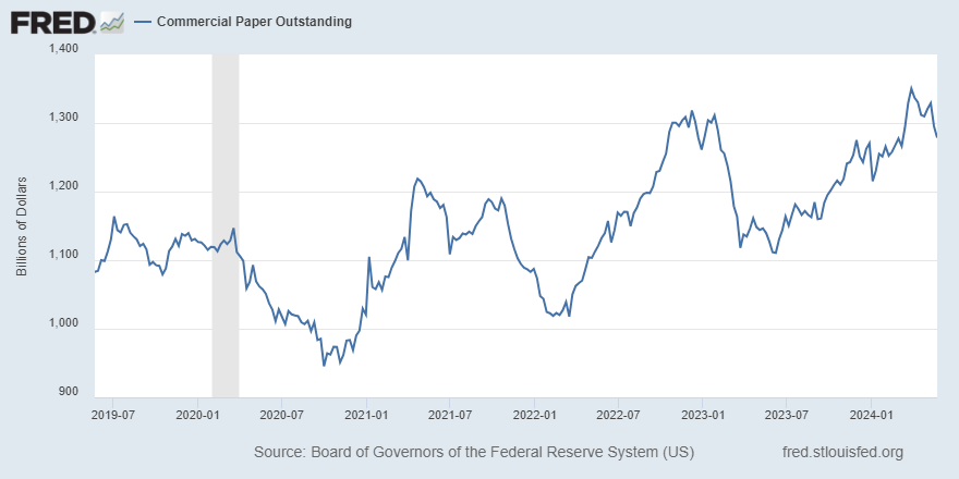 Total U.S. commercial paper outstanding decreases in the week ended May 22, by $16.6 billion to $1.28 trillion ow.ly/utpW50RUnnb