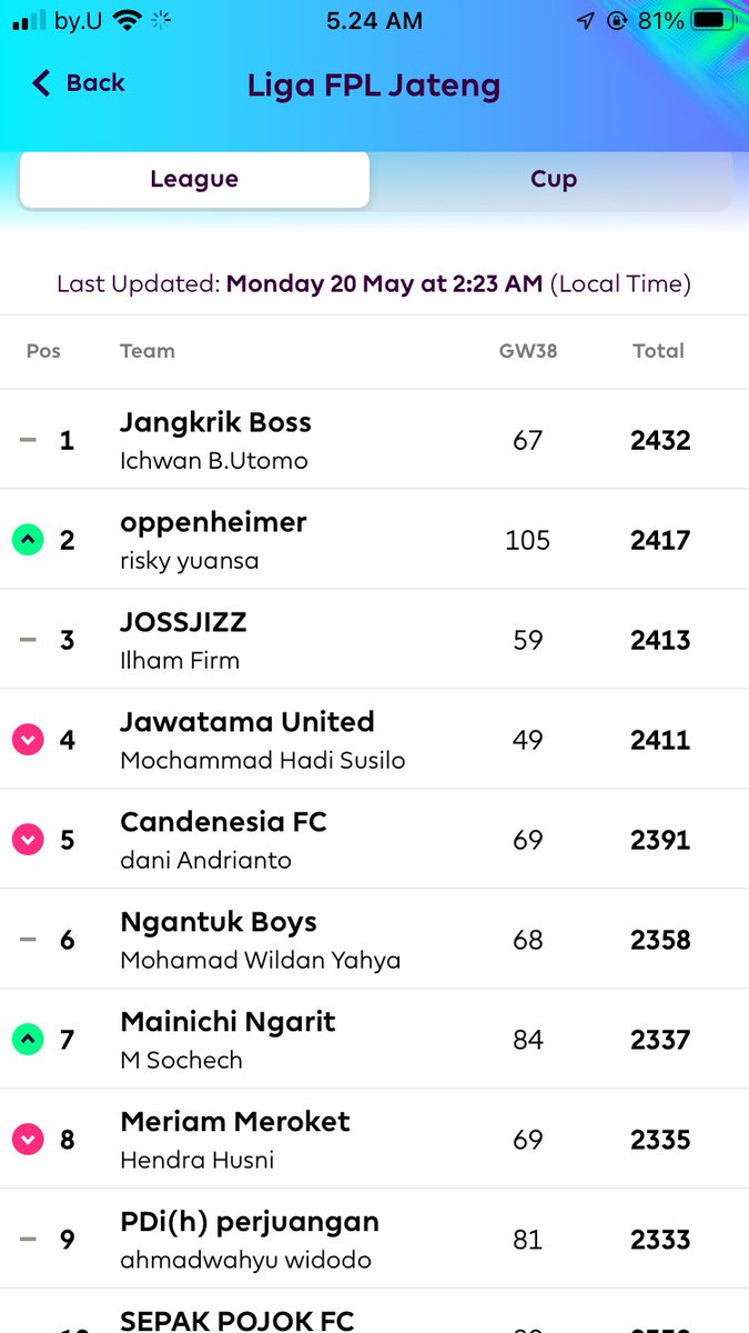 Karena admin ada sedikit kesibukan akhir-akhir ini Mohon Maaf baru update pemenang FPL Jateng,
Selamat untuk pemenang,
DM untuk Klem Hadiahnya yak 🙏🏻