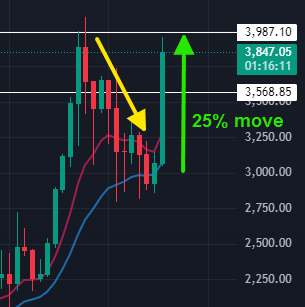 Brendo_112's tweet photo. Lowkey was slightly losing faith that #ETH could recover since rest of the market was doing well. Of course the #EthereumETF news sent it skyhigh for 25%!
And the ETFs havent started trading yet! So this is very bullish for the #ETHarmy out there! https://t.co/KdN1vbnPSx