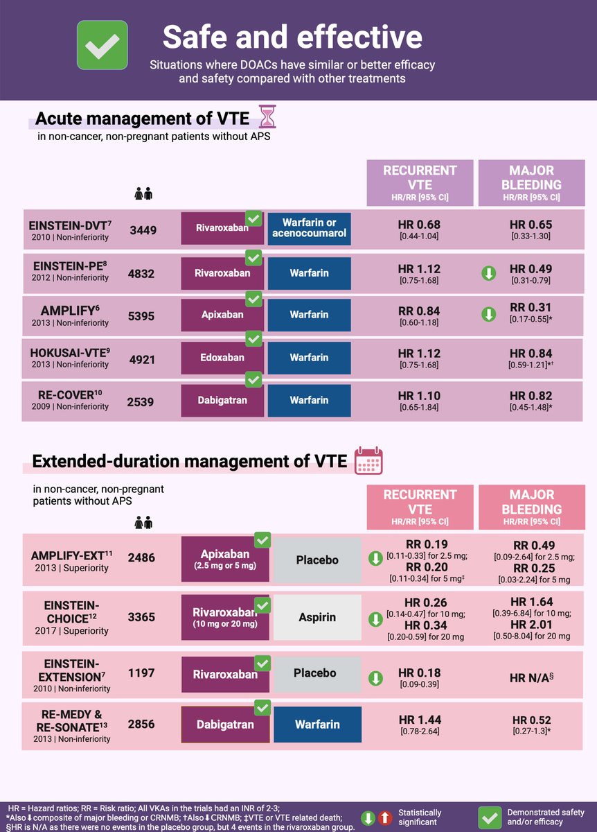 RPTHjournal's tweet image. 🚨🚨NEW #RPTH Illustrated Review🎨🖼️:

DOACs for treatment of venous thrombosis: illustrated review of appropriate use

@CandrikaDini @AntoineBejjani_ @aliassi19 @nicoleporio @AzitaTalasaz @GregoryPiazza4 @MaryCushmanMD @bbikdeli @sholzberg 

READ: rpthjournal.org/article/S2475-…