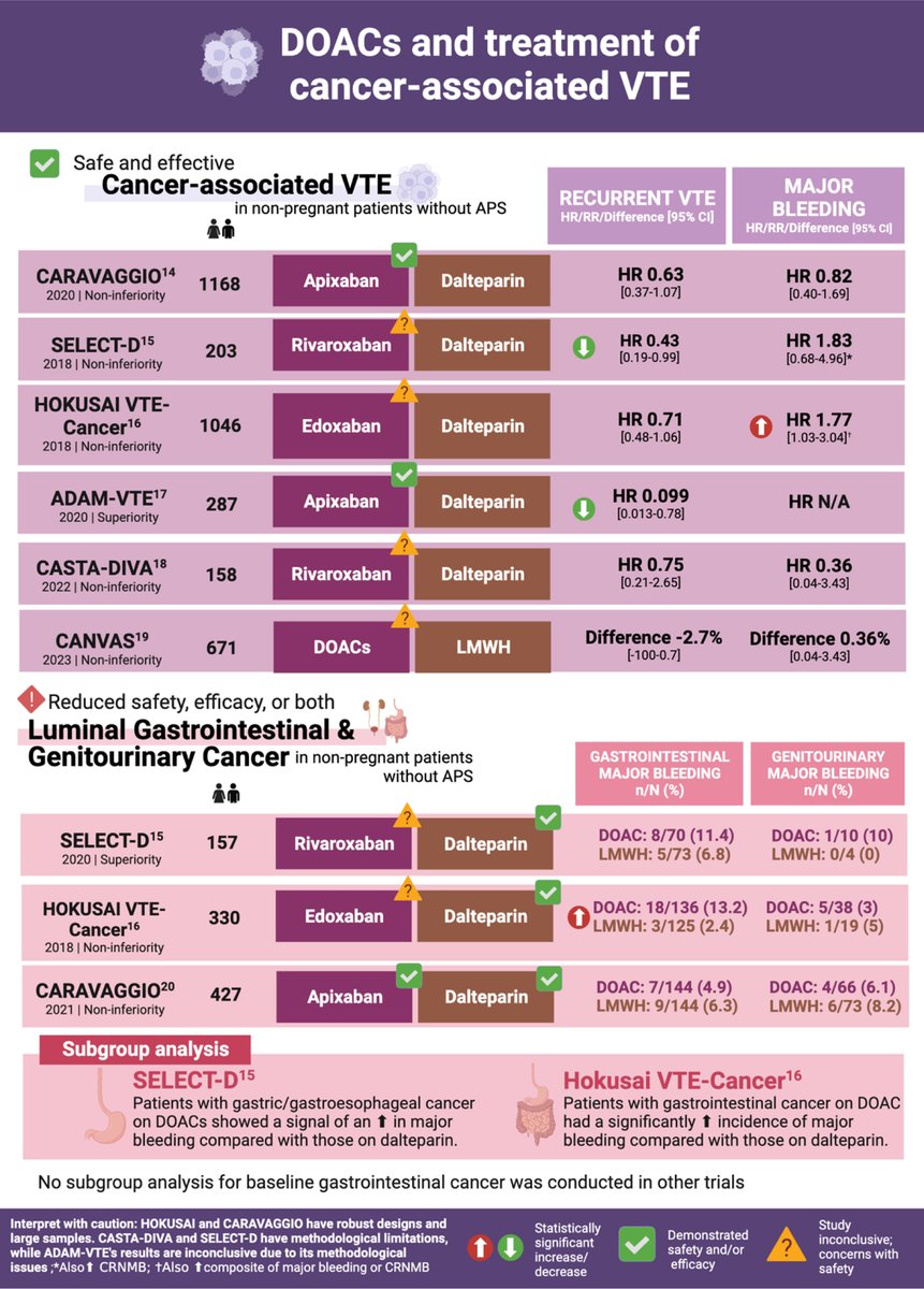 RPTHjournal's tweet image. 🚨🚨NEW #RPTH Illustrated Review🎨🖼️:

DOACs for treatment of venous thrombosis: illustrated review of appropriate use

@CandrikaDini @AntoineBejjani_ @aliassi19 @nicoleporio @AzitaTalasaz @GregoryPiazza4 @MaryCushmanMD @bbikdeli @sholzberg 

READ: rpthjournal.org/article/S2475-…
