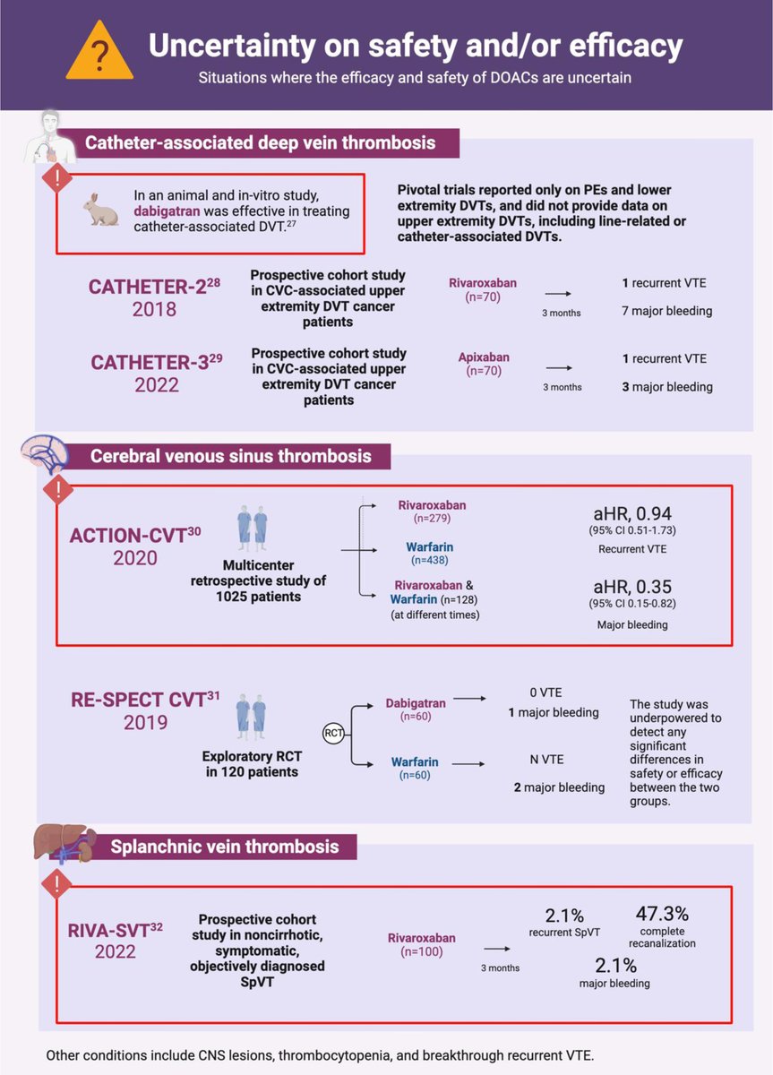 RPTHjournal's tweet image. 🚨🚨NEW #RPTH Illustrated Review🎨🖼️:

DOACs for treatment of venous thrombosis: illustrated review of appropriate use

@CandrikaDini @AntoineBejjani_ @aliassi19 @nicoleporio @AzitaTalasaz @GregoryPiazza4 @MaryCushmanMD @bbikdeli @sholzberg 

READ: rpthjournal.org/article/S2475-…