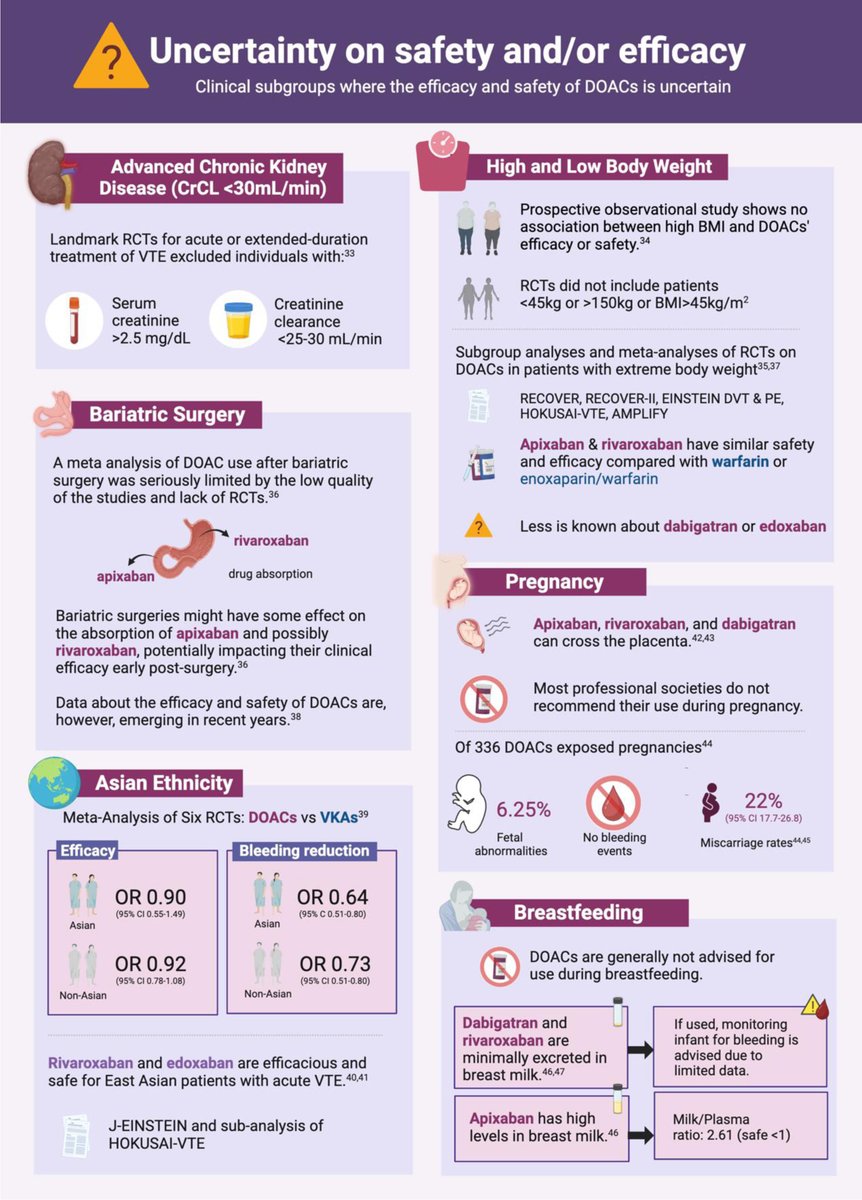 RPTH (@rpthjournal) on Twitter photo 🚨🚨NEW #RPTH Illustrated Review🎨🖼️:
DOACs for treatment of venous thrombosis: illustrated review of appropriate use
<a href="/CandrikaDini/">C. Dini Khairani, MD, MMSc</a> <a href="/AntoineBejjani_/">Antoine Bejjani, MD</a> <a href="/aliassi19/">Ali Assi</a> <a href="/nicoleporio/">Nicole</a> <a href="/AzitaTalasaz/">Azita Talasaz, PharmD</a> <a href="/GregoryPiazza4/">Gregory Piazza</a> <a href="/MaryCushmanMD/">Mary Cushman 🫀🧠🩸</a> <a href="/bbikdeli/">Behnood Bikdeli</a> <a href="/sholzberg/">Michelle Sholzberg</a>
READ: rpthjournal.org/article/S2475-… 🚨🚨NEW #RPTH Illustrated Review🎨🖼️:
DOACs for treatment of venous thrombosis: illustrated review of appropriate use
<a href="/CandrikaDini/">C. Dini Khairani, MD, MMSc</a> <a href="/AntoineBejjani_/">Antoine Bejjani, MD</a> <a href="/aliassi19/">Ali Assi</a> <a href="/nicoleporio/">Nicole</a> <a href="/AzitaTalasaz/">Azita Talasaz, PharmD</a> <a href="/GregoryPiazza4/">Gregory Piazza</a> <a href="/MaryCushmanMD/">Mary Cushman 🫀🧠🩸</a> <a href="/bbikdeli/">Behnood Bikdeli</a> <a href="/sholzberg/">Michelle Sholzberg</a>
READ: rpthjournal.org/article/S2475-…