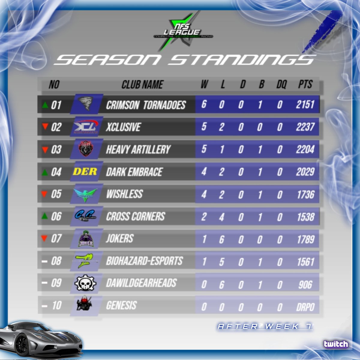 2 weeks left for Heat before playoffs. Top 4 teams will battle it out in the end.  Who'll take the crown this season? 👑  Thanks <a href="/BiohazardNfs/">Biohazard-Esports®</a> for creating this cool graphic! #NFSUnbound