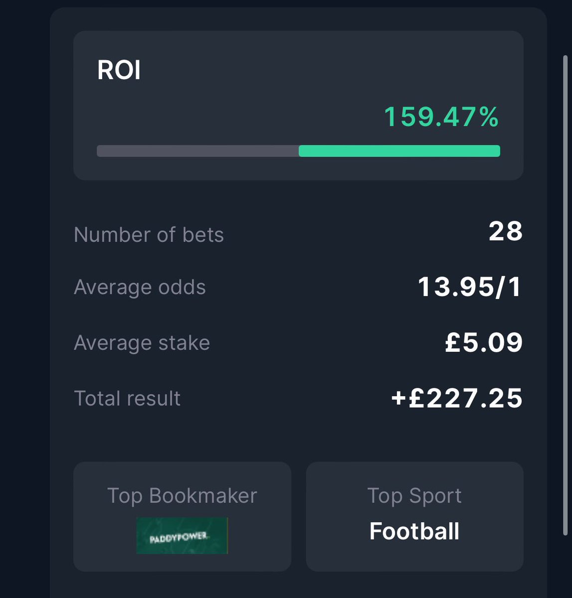 End of another profitable week in the group. 

Lovely bet builder for the FA cup final yesterday and darts mid week. Let down by countless 1 offs!

Check out our P&amp;L here - bettin.gs/CSMBettingGroup

Don’t miss out!! New week starts tomorrow!