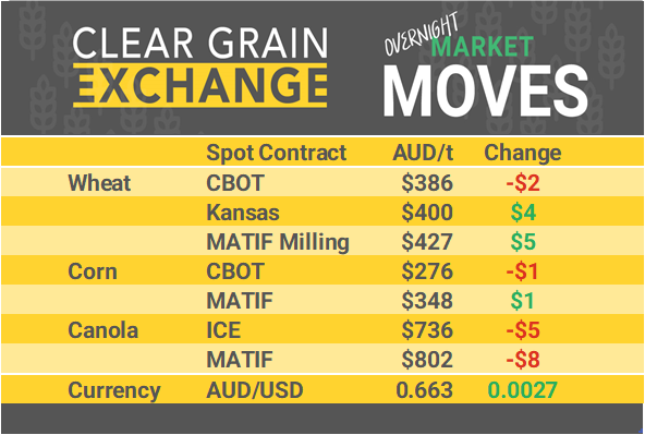 Check out the moves in overnight international markets + yesterday's actual traded prices across Australia + market commentary with comparisons to prices of international physical markets. Login to CGX & edit your offers if needed, market opens @ 10am AEDT link.cgx.com.au/ugJwx