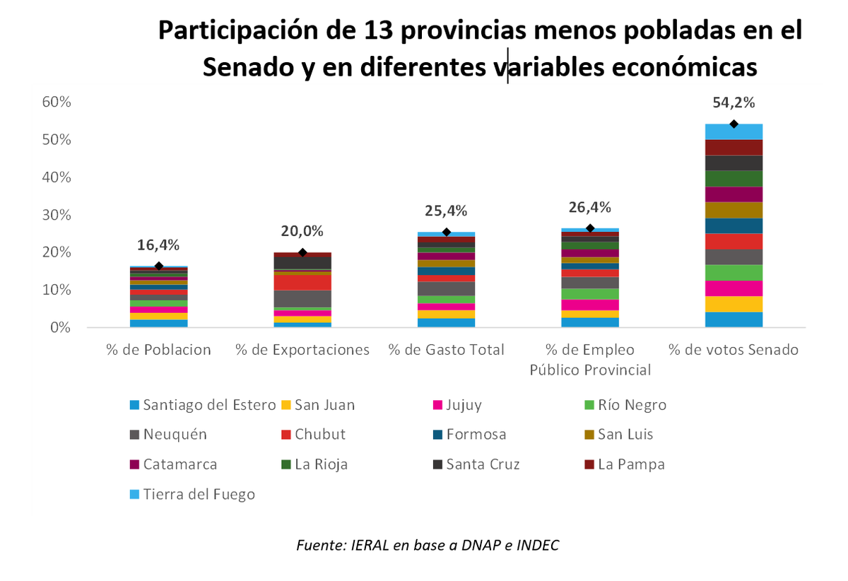 marcapello's tweet photo. Ley Bases trabada en Senado. No sorprende. Por características del Senado y Coparticipación, 13 pcias (mitad + 1) menos pobladas del país pueden trabar cualquier ley, representando 16% de la población, 20% de exportaciones, 25% del gasto público y 26% del empleo público del país https://t.co/vDnb3WkyAT