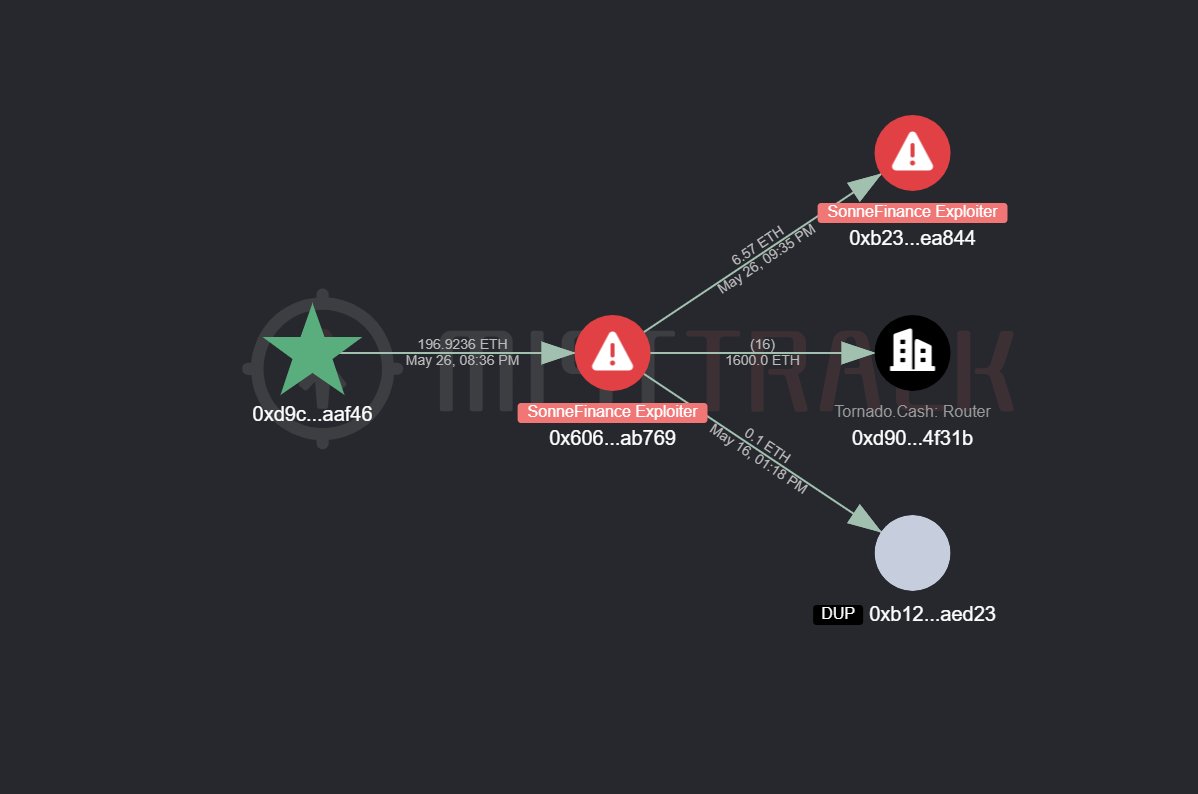 MistTrack๐ต๏ธ (@misttrack_io) on Twitter photo A couple hours ago, the <a href="/SonneFinance/">sonnefinance</a> exploiter 0x606c6f5b814b66826ef958348989a68efdfab769 just deposited 1600 ETH to Tornado Cash.
Anyone wanna try to demix this?
slowmist.medium.com/misttrack-caseโฆ A couple hours ago, the <a href="/SonneFinance/">sonnefinance</a> exploiter 0x606c6f5b814b66826ef958348989a68efdfab769 just deposited 1600 ETH to Tornado Cash.
Anyone wanna try to demix this?
slowmist.medium.com/misttrack-caseโฆ