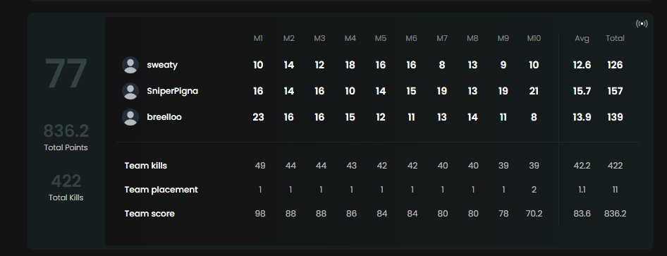 After the first day of qualifiers, my teammate got shadowban. This means that our score restarted from 0 and all our best games were not taken into consideration as we had to create a new team and Litzuh had to use another account (we have all the proof) . If the first day was