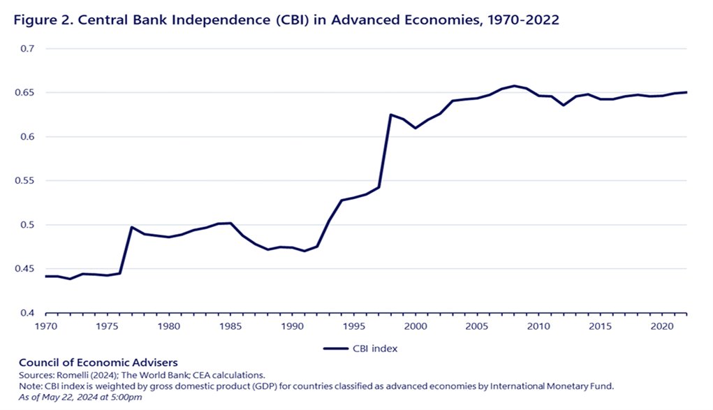 Just read the White House CEA's insightful paper on the importance of central bank independence. Key takeaways: policy stability, credibility, and economic resilience. Do you hold a different view and see the issue of central bank independence differently? #Economics
