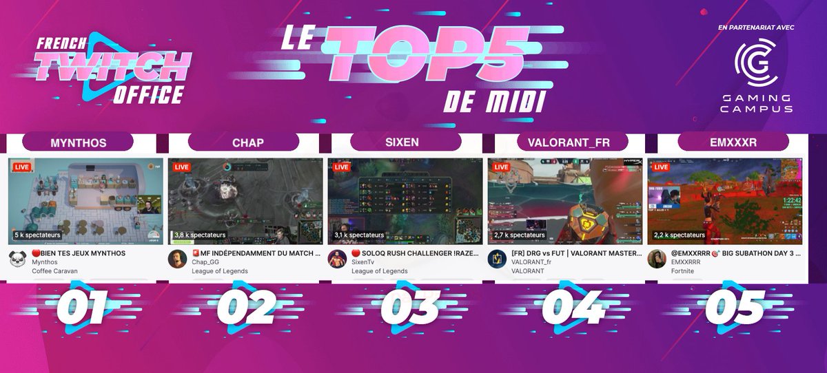 FRTwitchOffice's tweet image. #LeTop5Midi des chaines #Twitch FR -  Dimanche 26 mai

1 #Mynthos dirige un café
2 #Chap dans la faille de l&apos;invocateur
3 #Sixen également sur #LeagueOfLegends
4 @VALORANTfr au cast des #ValorantMasters
5 #Emxxxr sur #Fortnite