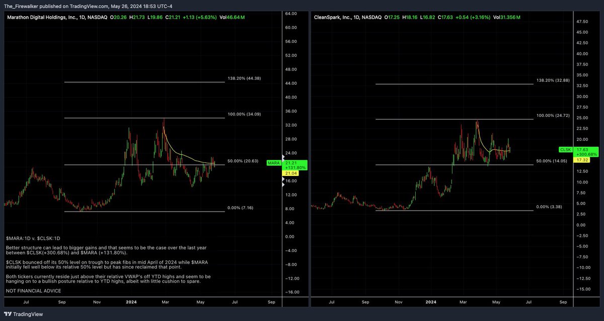 fwcharts's tweet photo. $MARA:1D vs $CLSK:1D  (chart look-back is 1 year) https://t.co/TXHFoqD7YP