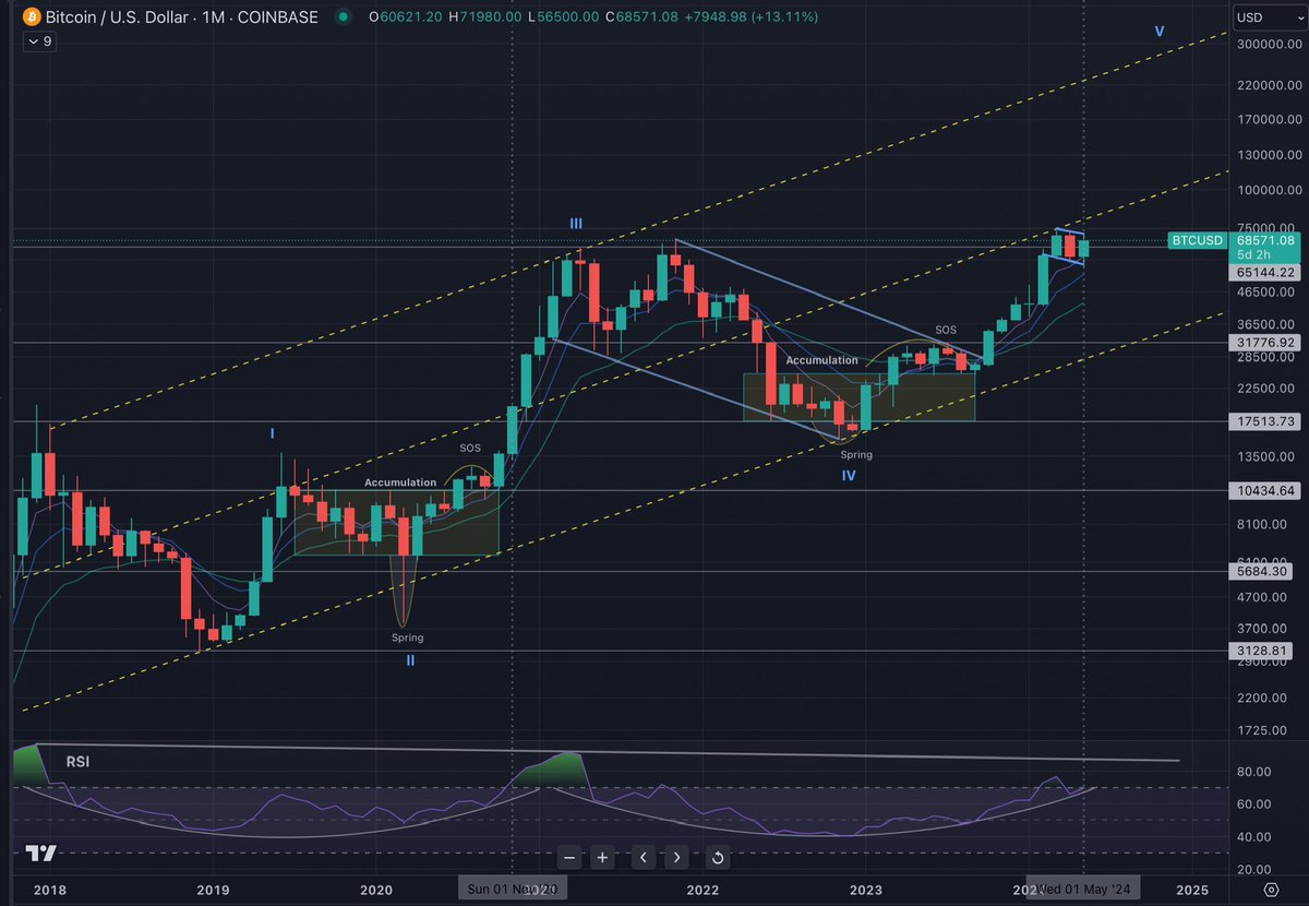 I present to you the most bullish chart in all financial markets 

#BTC Monthly