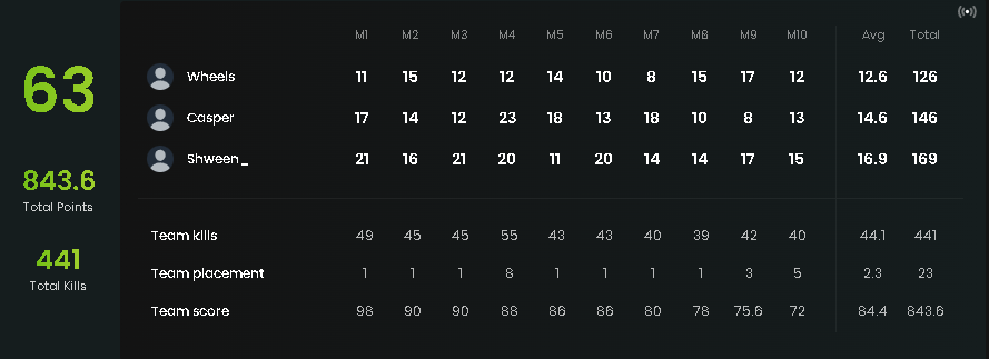 Qualified for World Series of Warzone with the boys <a href="/Wheels__/">Wheels</a>  and <a href="/casper_ttv/">Casper</a> . The lobbies were hell but we still pulled through! See you in the customs.