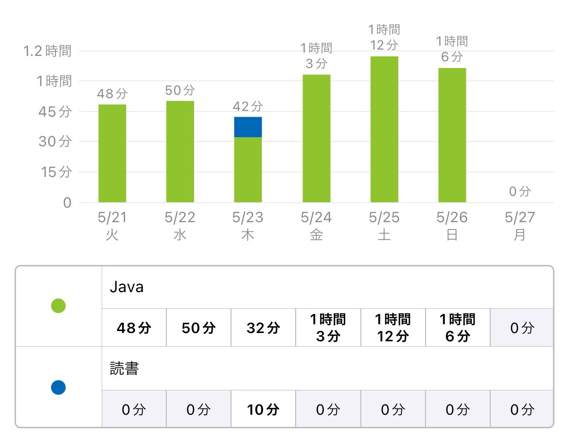 makaJava368748's tweet image. 【昨日できたこと】
✓ #デイトラ #Javaコース 
　中級 DAY32（あと動作確認）
✓ 複業の案件対応

【今日やること】
🐯デイトラを進める
👩🏻‍💻複業の案件対応

週次を載せるはずが、スクショが1日ズレてしまった😅
今週も頑張ります〜👏🏻✨