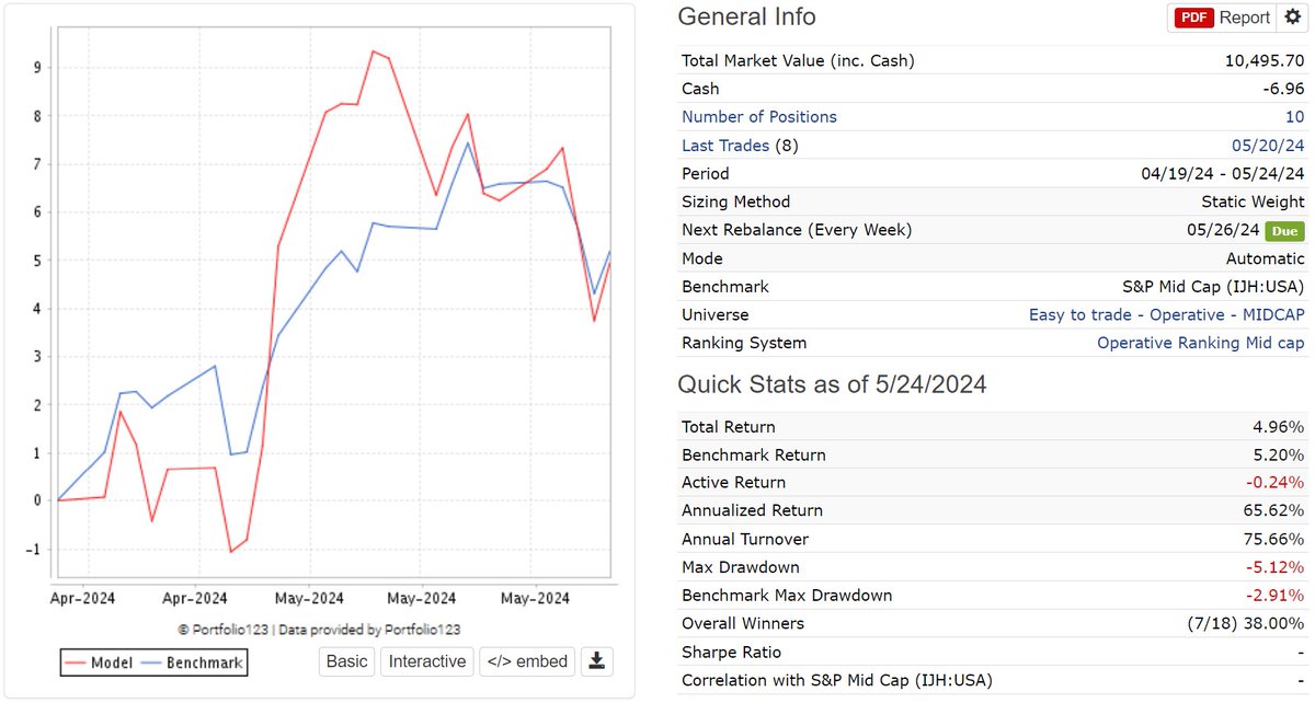 Strong Momentum Mid-Caps  

20/05/2024  

Total return - 4.96% 
Month to date - 6.08% 
4 Week - 4.27%  

Disclaimer: Past performance does not guarantee future returns. This post is for informational purposes only.