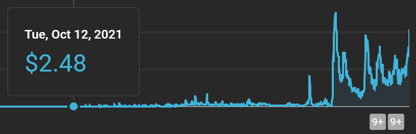 It's took me 1,844 Days from the day I posted my first video to when I made my first $1  

Since then it's been HALF of that, only 958 days and I've made over $100,000.   

Do not sleep on exponential growth 🙏