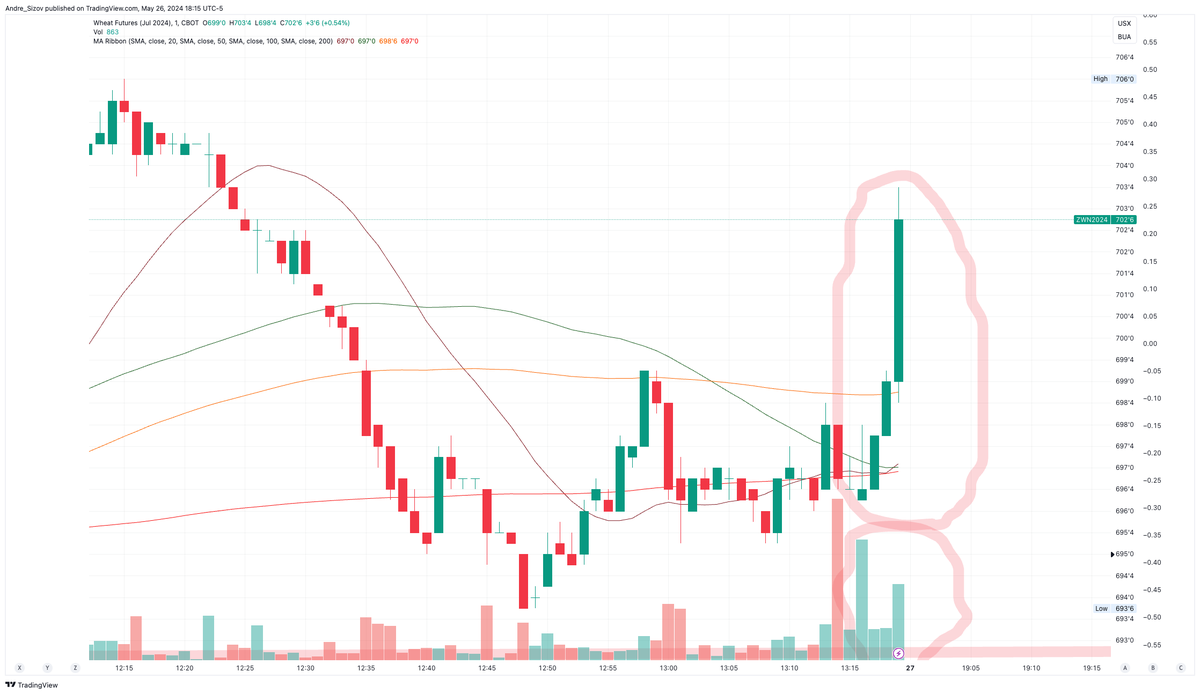 An uncommon close in Chicago #wheat on Friday. Looks like someone bought a substantial volume (~2K contracts?) during the last few minutes of the session despite the closed market on Monday...hmm

If you trade #wheat and don't read sizov.report you might miss something