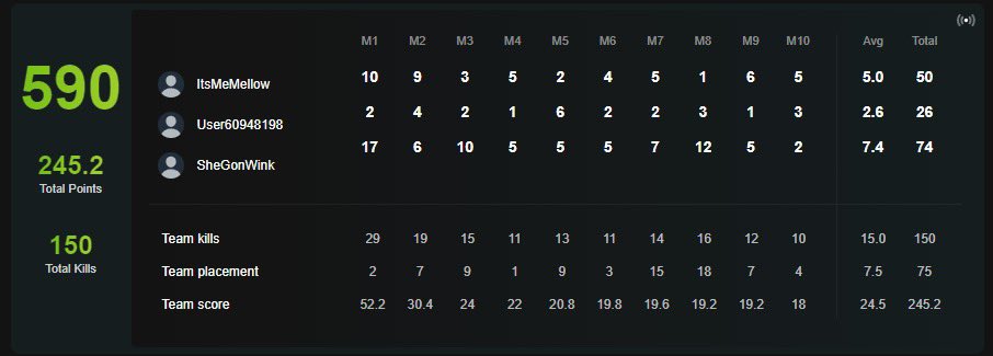 SheGonWinkk's tweet image. Even tho we didn’t play Friday, we couldn’t break top 500 but we were super close!!! GGs to the squad! Definitely gave people a tough time! #WSOW #top600