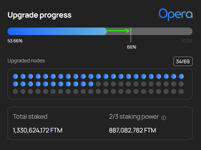 You know what happens when we get here!

Big week install for <a href="/FantomFDN/">Fantom Opera</a> network!

Whats the most exciting thing you are hoping for with all the news thats been dropped of late?