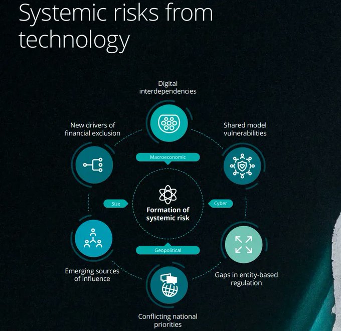 The rapid adoption of technology in financial services gives rise to new sources of risk that are often difficult to interpret, anticipate and mitigate. Here are the systemic risks from technology.

Source @Deloitte Link bit.ly/3tU78Uq rt @antgrasso #finserv #fintech