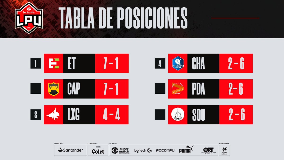 Asociación Uruguaya de Deportes Virtuales (@audvesports) on Twitter photo Así está la📉Tabla de posiciones en #LPU <a href="/Santander_Uy/">Santander Uruguay</a> Temporada 5⃣ Presentada por Colet #LeagueOfLegends ⚔️🔥🧙♂️ Jugada FECHA 8⃣
RESULTADOS FECHA 8⃣
<a href="/LynxGamingUY/">Lynx</a> 0 - 1 <a href="/TeamEvermeet/">Evermeet</a>
<a href="/esportcap/">PEÑAROL | e-Sports</a> 1 - 0 <a href="/PDAesports/">PDA Esports</a>
<a href="/charruaesports/">Charrua eSports 🇺🇾</a> 1 - 0 <a href="/Souls_Esports_/">Souls Esports</a>
Nos vemos el Así está la📉Tabla de posiciones en #LPU <a href="/Santander_Uy/">Santander Uruguay</a> Temporada 5⃣ Presentada por Colet #LeagueOfLegends ⚔️🔥🧙♂️ Jugada FECHA 8⃣
RESULTADOS FECHA 8⃣
<a href="/LynxGamingUY/">Lynx</a> 0 - 1 <a href="/TeamEvermeet/">Evermeet</a>
<a href="/esportcap/">PEÑAROL | e-Sports</a> 1 - 0 <a href="/PDAesports/">PDA Esports</a>
<a href="/charruaesports/">Charrua eSports 🇺🇾</a> 1 - 0 <a href="/Souls_Esports_/">Souls Esports</a>
Nos vemos el