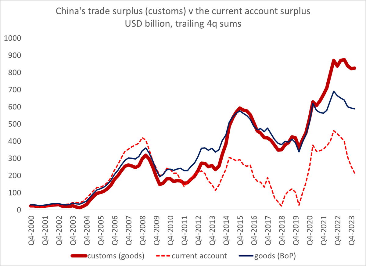 Guess it now almost goes without saying, but the G-7 is (correctly) ignoring the bizarre fall in China's reported current account surplus and instead focusing on the (real) surplus in goods/ manufactures