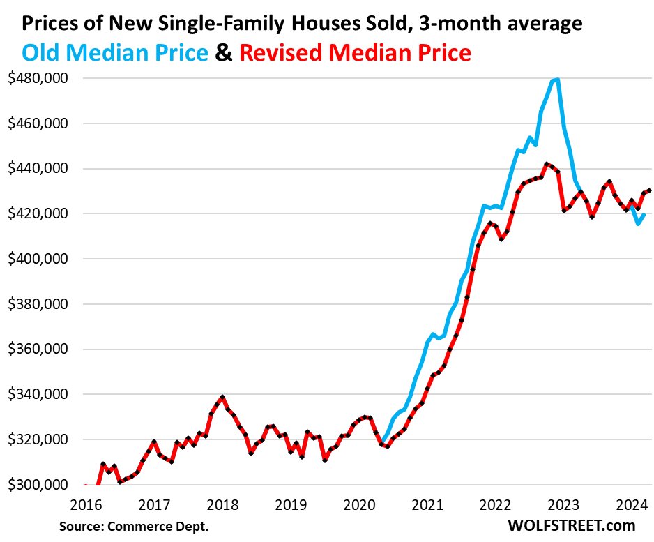 The US govt just pulled a major data scam with the housing data to 'revise' away 25% of the housing inflation from the past 4 years. This is an example of why CPI data is completely fake and should be entirely ridiculed whenever they release it. (from Wolfstreet) The Census
