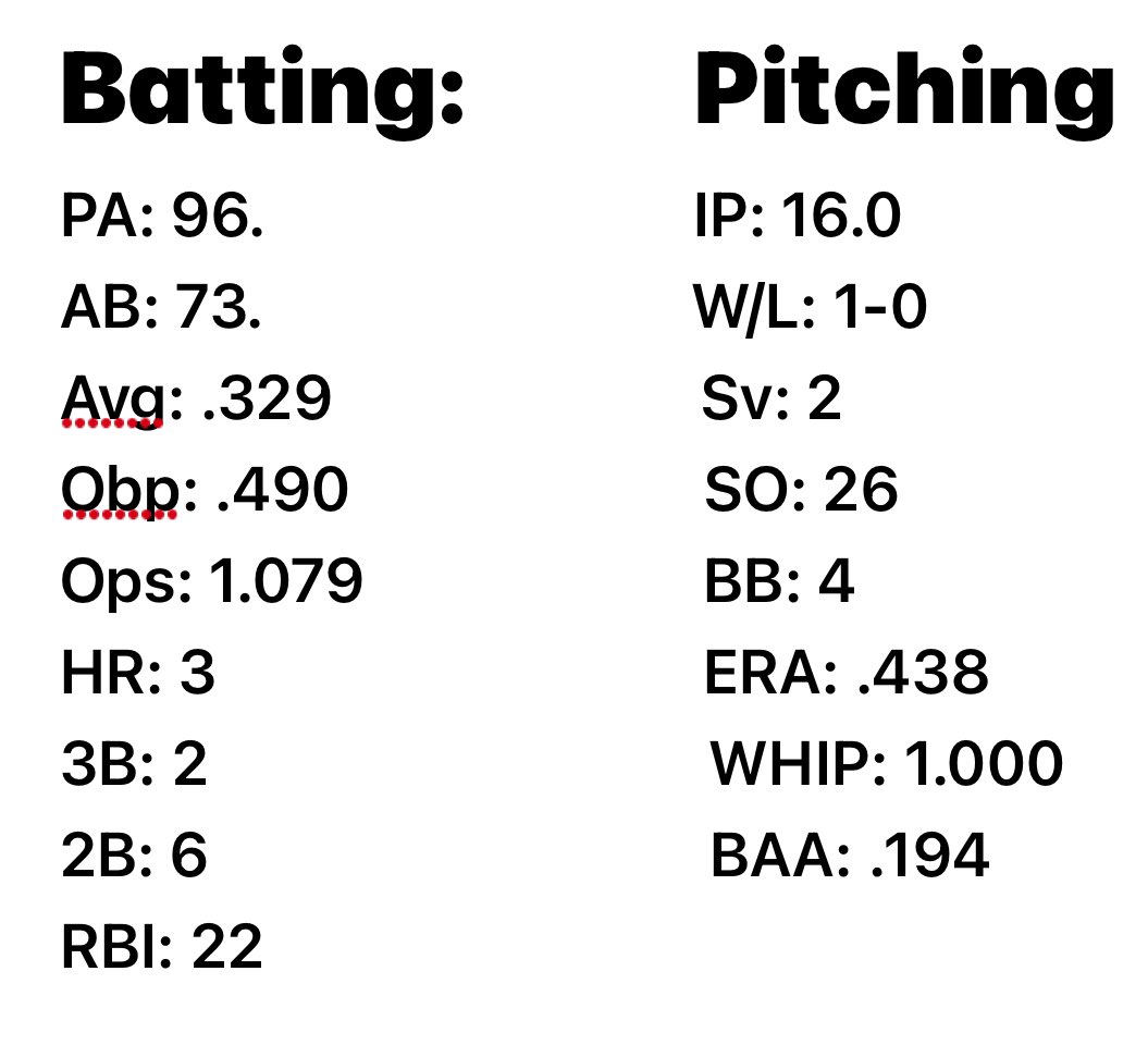 Beyond grateful for the 3 years of varsity ball I got to play for <a href="/RaccoonBaseball/">Raccoon Baseball</a>, the lessons and memories I’ve learned from my teammates and coaches will last me a lifetime.

Final stats (missing 3 weeks (6 games) with a broken wrist) below…