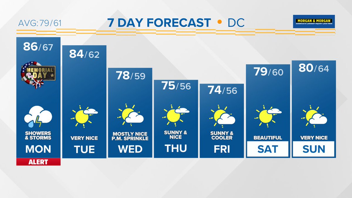 In case you missed the news on @wusa9, here's the latest 7 day forecast. More at wusa9.com/weather  #WUSA9Weather #GetUpDC @wusa9 @chesterlampkin @MiriWeather @leslifoster @lorenzohall @adamlongotv