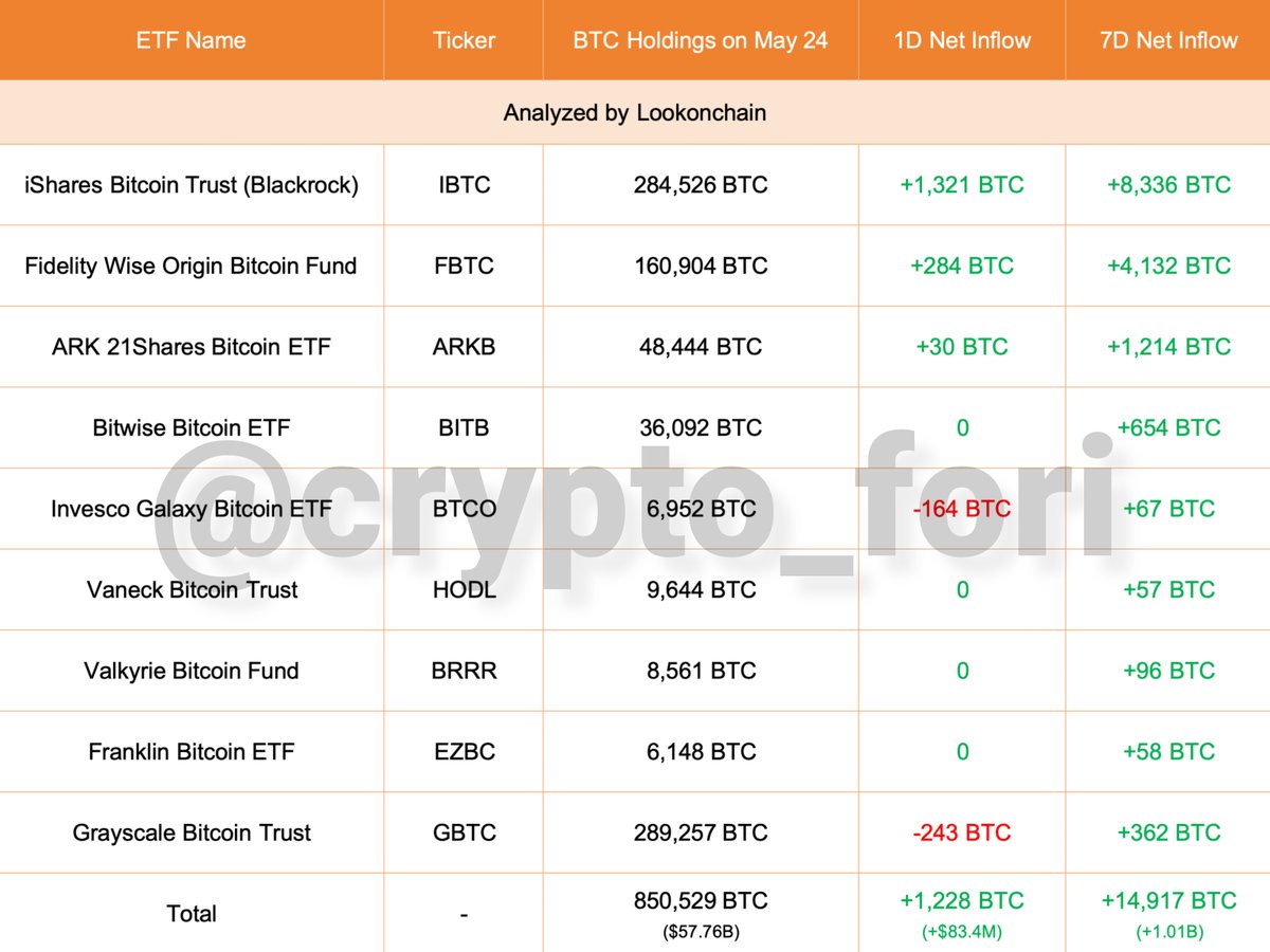 خرید بیش از 14 هزار بیت‌کوین توسط ETFها! ⚠️ تاثیر خبر: مثبت 🔰 در یک هفته‌ی گذشته، 14,917 بیت‌کوین به ETFهای مبتنی بر دارایی اسپات بیت‌کوین اضافه شده است. در این بین، بلک‌راک با خرید 8,336 بیت‌کوین، بیش‌ترین سهم را داشته است