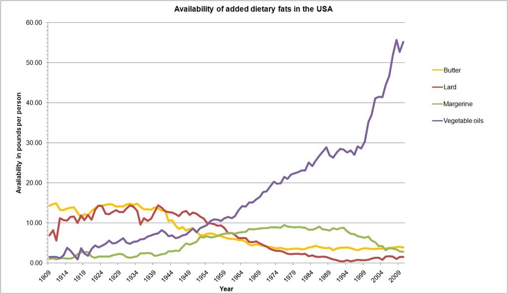 it is a mystery (low quality plant fats replaced very high quality animal fats)