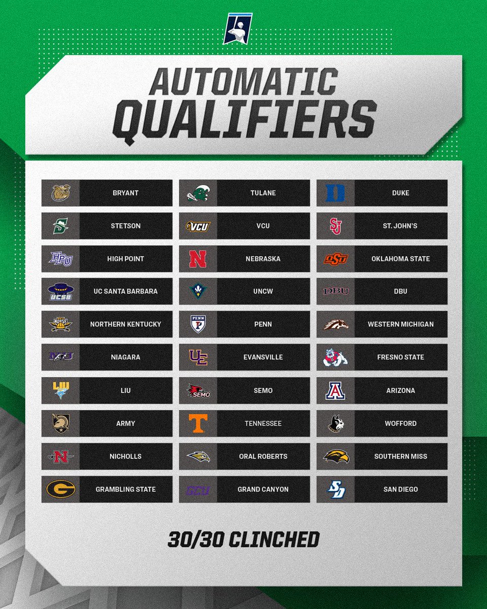 30/30 have been clinched.

TUNE IN to the #NCAABaseball Selection Show tomorrow at Noon ET on ESPN2 to see who joins the AQs.

#RoadToOmaha