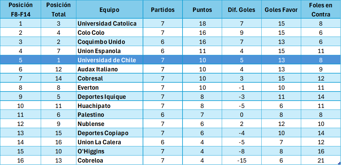 FT #VamosLaU 0-0 ÑUB

📍Si armamos la tabla entre la fecha 8 y 14 la U es 5°, a 8 de #LosCruzados y 6 de #VamosColoColo y Coquimbo (con 1 PJ menos)

📍La U llegó a 5 partidos al hilo sin ganar en casa, 2° racha vigente más larga (junto a Audax):
OHI: 6 (3E 3P)
AUD: 5 (1E 4P)
UCH: