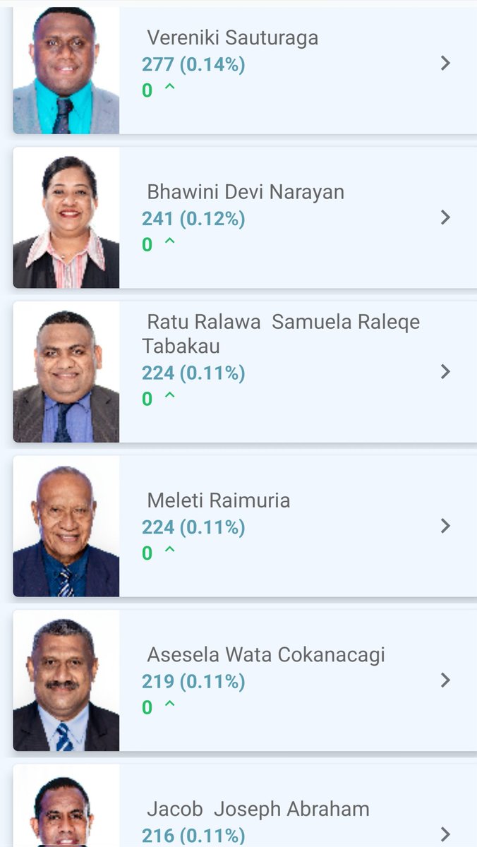 Just putting this out there - should Fiji First decide to expel the 16 for not towing the party line and voting for the salary increaes - the following 16 are next in line and eligible to replace them and become Fiji First MPs.